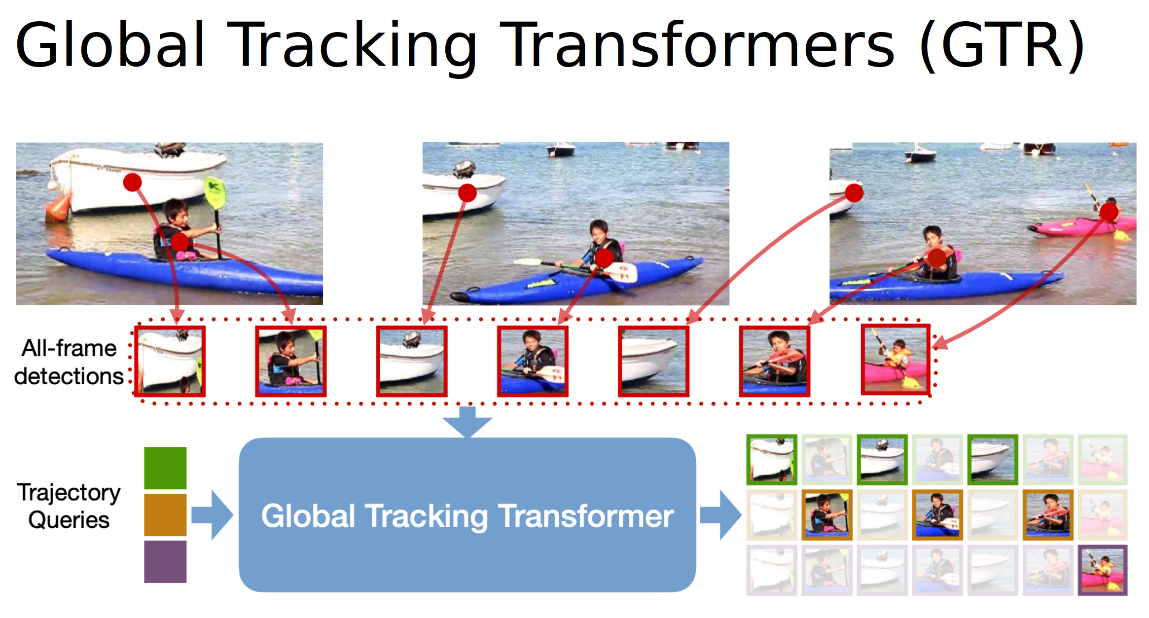 Global Tracking Transformer Architecture