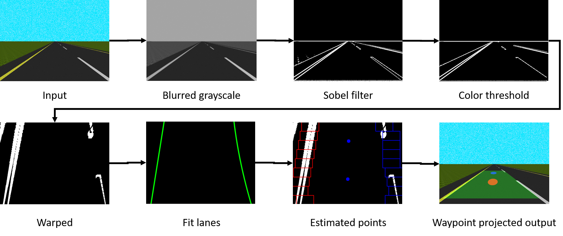 Block Diagram of lane following steps