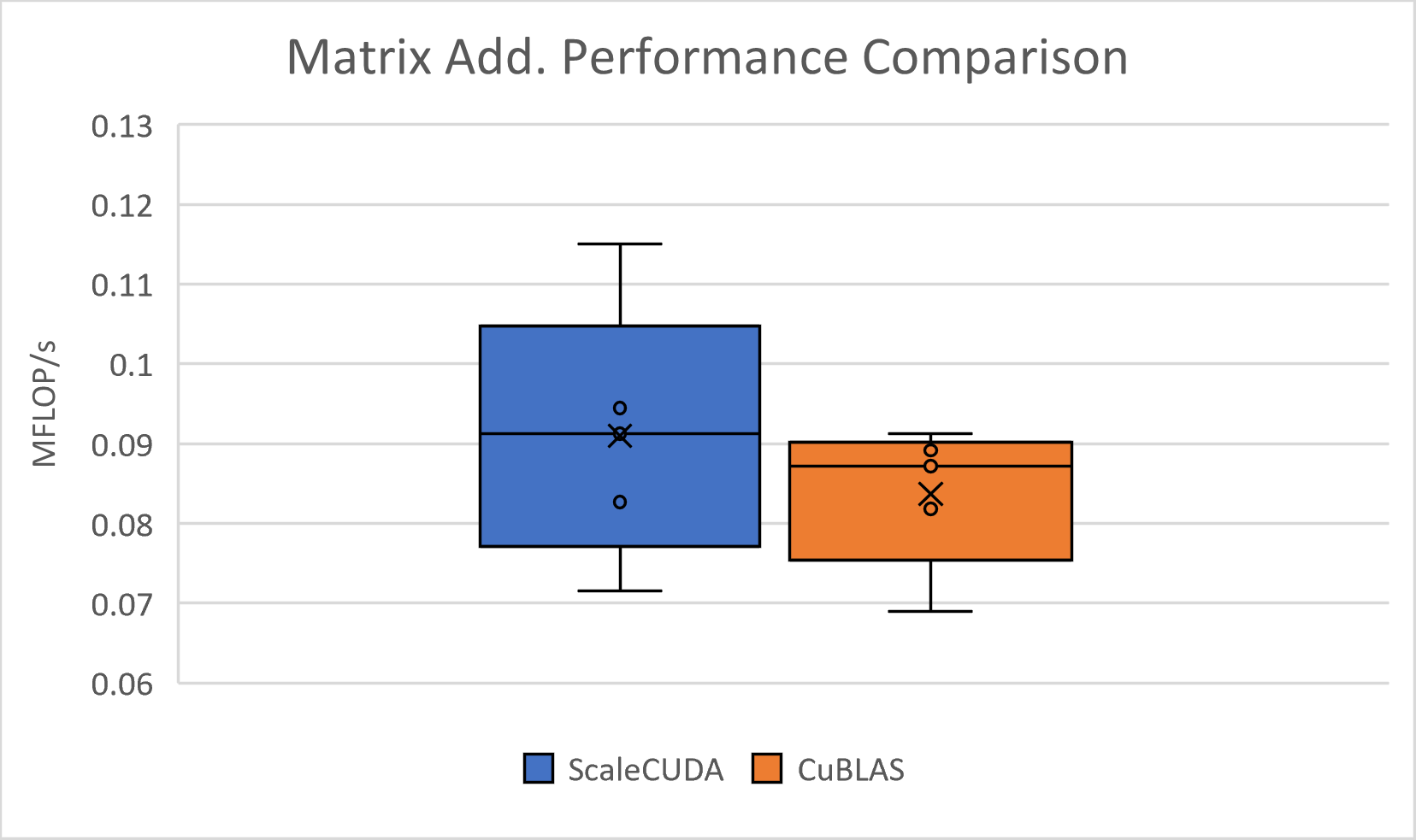 ScaleCUDA Matrix Addition Performance