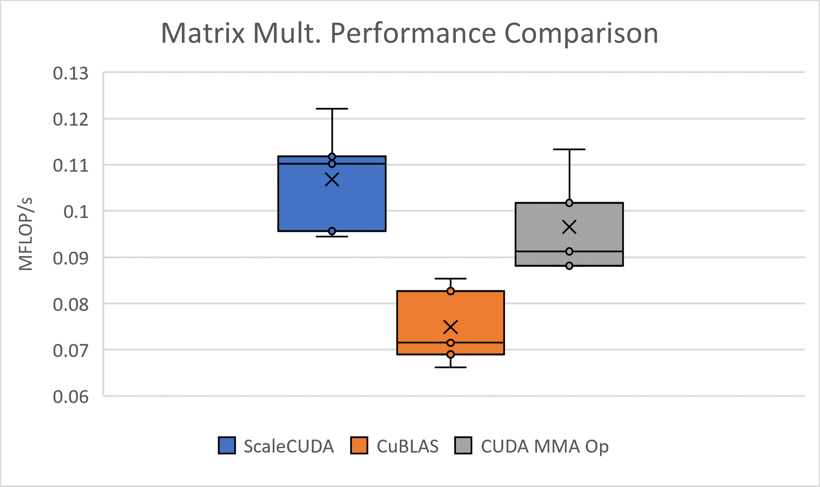 ScaleCUDA Matrix Multiplication Performance