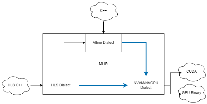 Basic Block Diagram of ScaleCUDA within MLIR